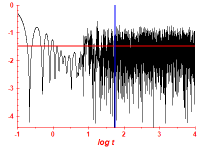 Survival probability log